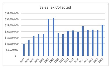 Sales Tax 2020 graph